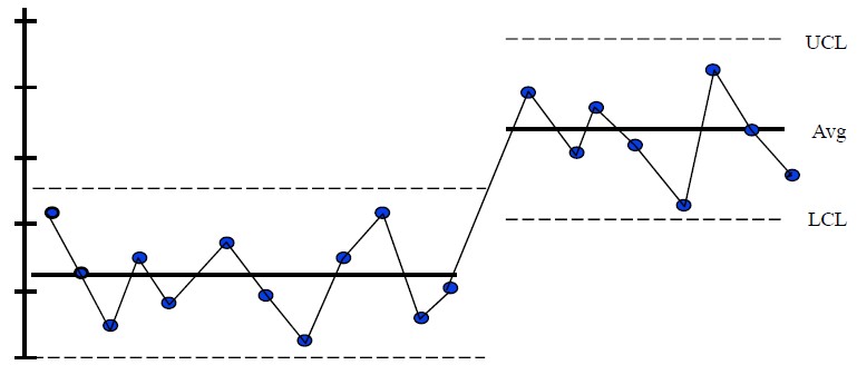 Example of a statistical process control chart