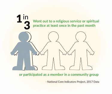 Data point visualization that 1 in 3 went out to a spiritual gathering or participated in a community group in the past month