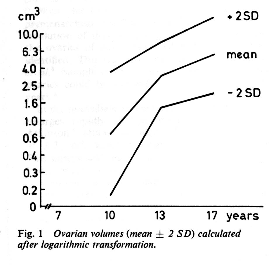 DRAD Pediatric Normal Measurements Ovaries Age Diagram