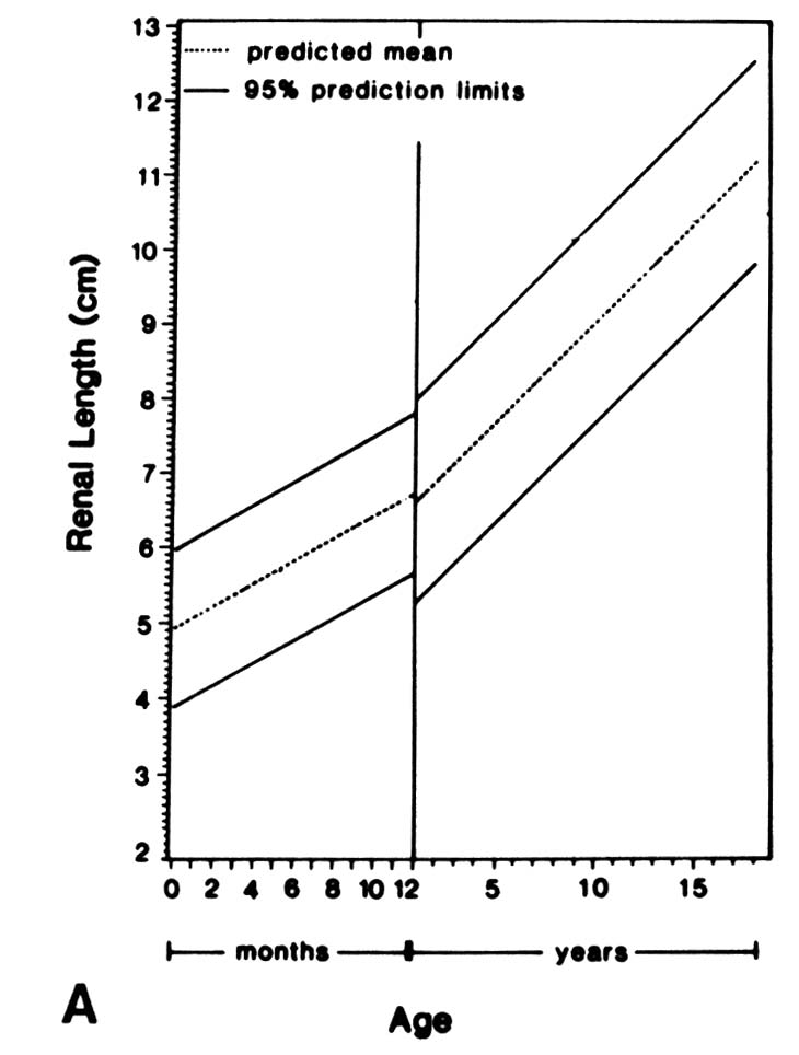 DRAD Pediatric Normal Measurements Renal Length vs Age