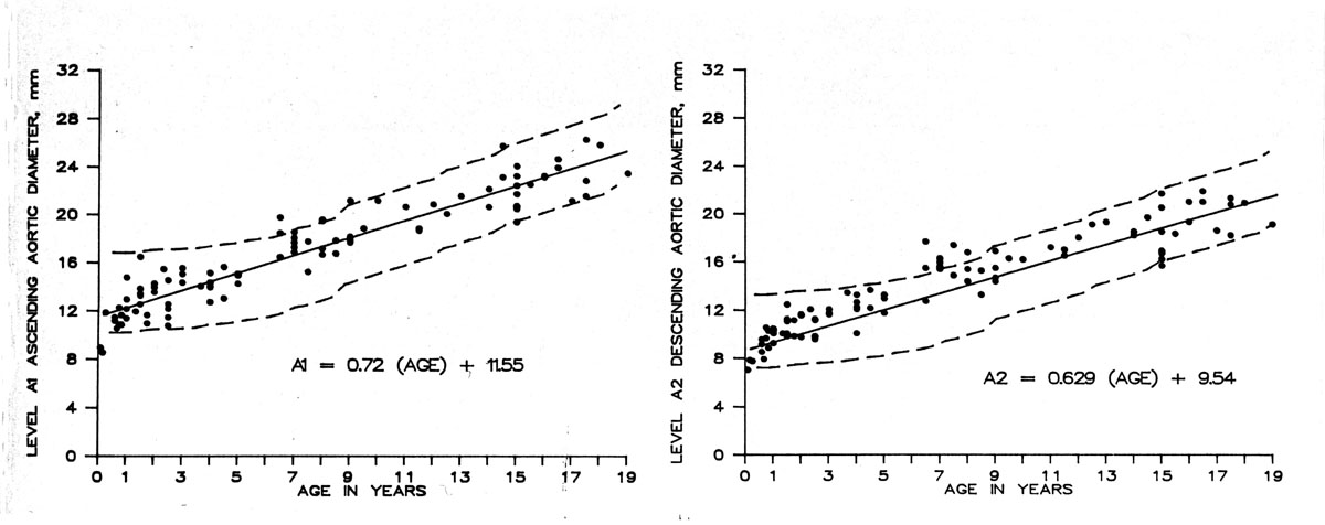 DRAD Pediatric Normal Measurements aorta measurements Level A scatter graph