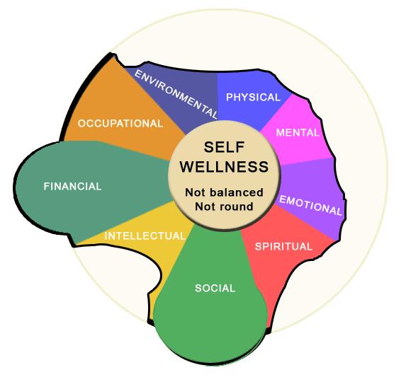 Multi-colored image of a wellness wheel that is not in balance and not round with wellness as the hub but having unequal sections representing differing amounts of spiritual, emotional, intellectual, occupational, environmental, physical, financial, mental, and social well-being making up the wheel.