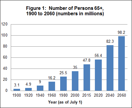 Graph showing number of persons 65 and older in the US