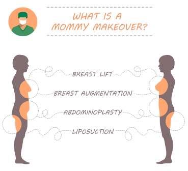 Illustration showing procedures that may be part of a Mommy Makeover: Breast Lift, Breast Augmentation, Abdominoplasty, and Liposuction.