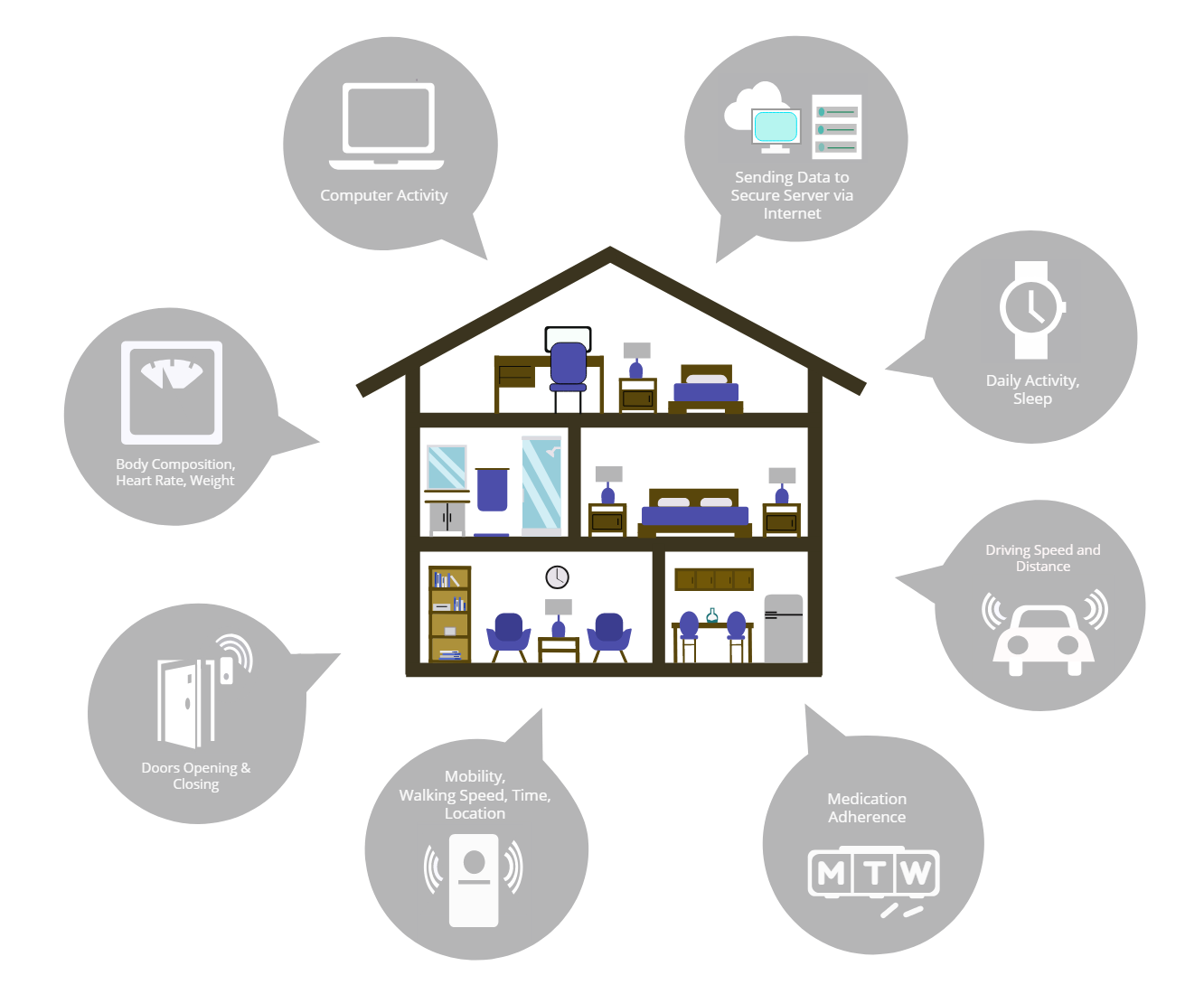 A graphic explaining how each sensor captures data about home-based activity in a Life Lab home