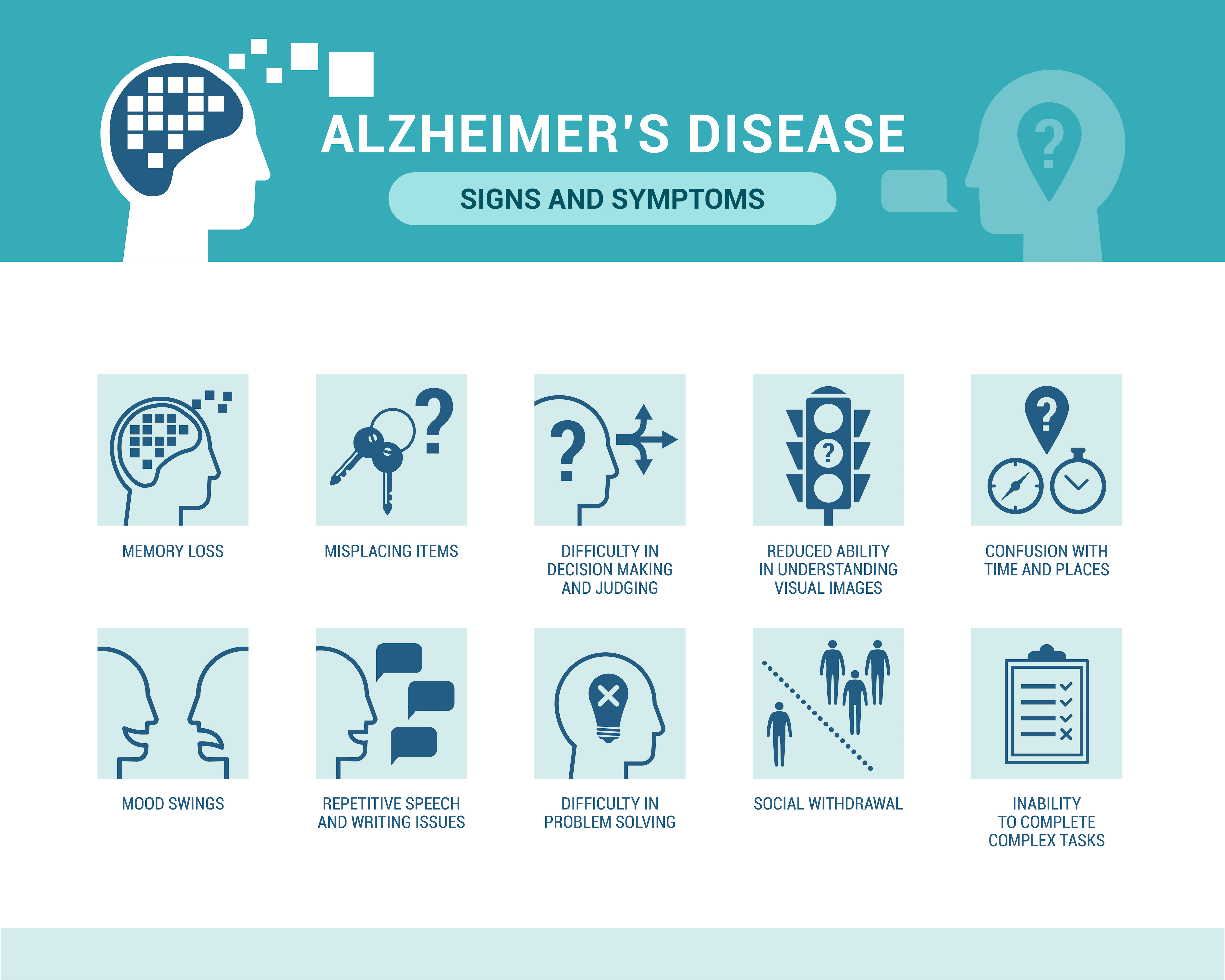 Graphic of Alzheimer's Disease Signs and Symptoms, including memory loss, difficulty in problem solving, and more