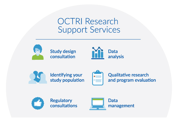 Diagram featuring OCTRI Research Support Services, which include: study design consultation, identifying your study population, regulatory consultations, data analysis, qualitative research and program evaluation, and data management.