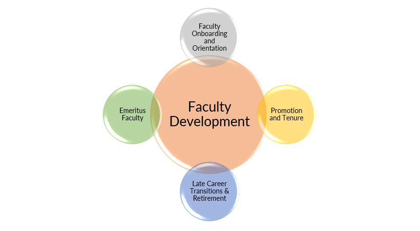 Venn diagram of faculty development showing overlap of onboarding, promotion and tenure, transitions and retirement, and emeritus faculty.