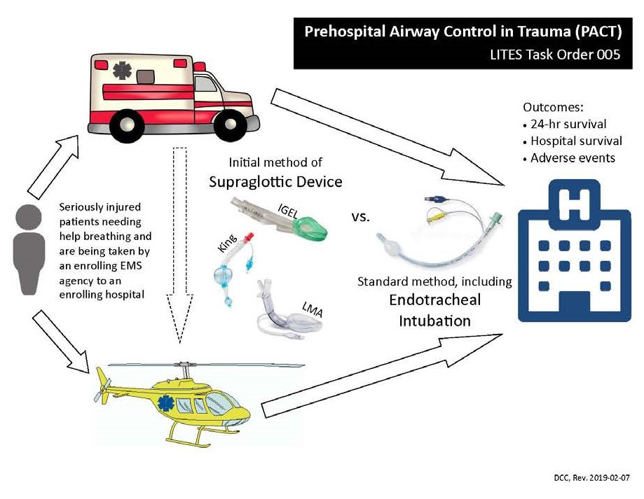Prehospital Airway Control in Trauma flow diagram showing the patient route through EMS, placement of the supraglottic Device vs Intubation, their route to hospital, and outcome measures which include 24-hr survival, hospital discharge survival, and adverse events