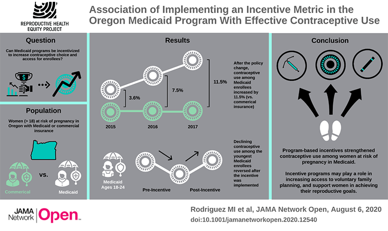 A research poster titled "Association of Implementing an Incentive Metric in the Oregon Medicaid Program with Effective Contraceptive Use."