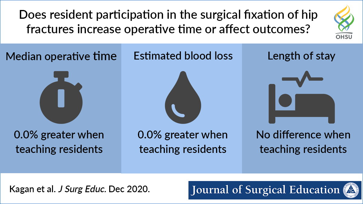 Visual abstract Does resident participation in the surgical fixation of hip fractures increase operative time or affect outcomes?