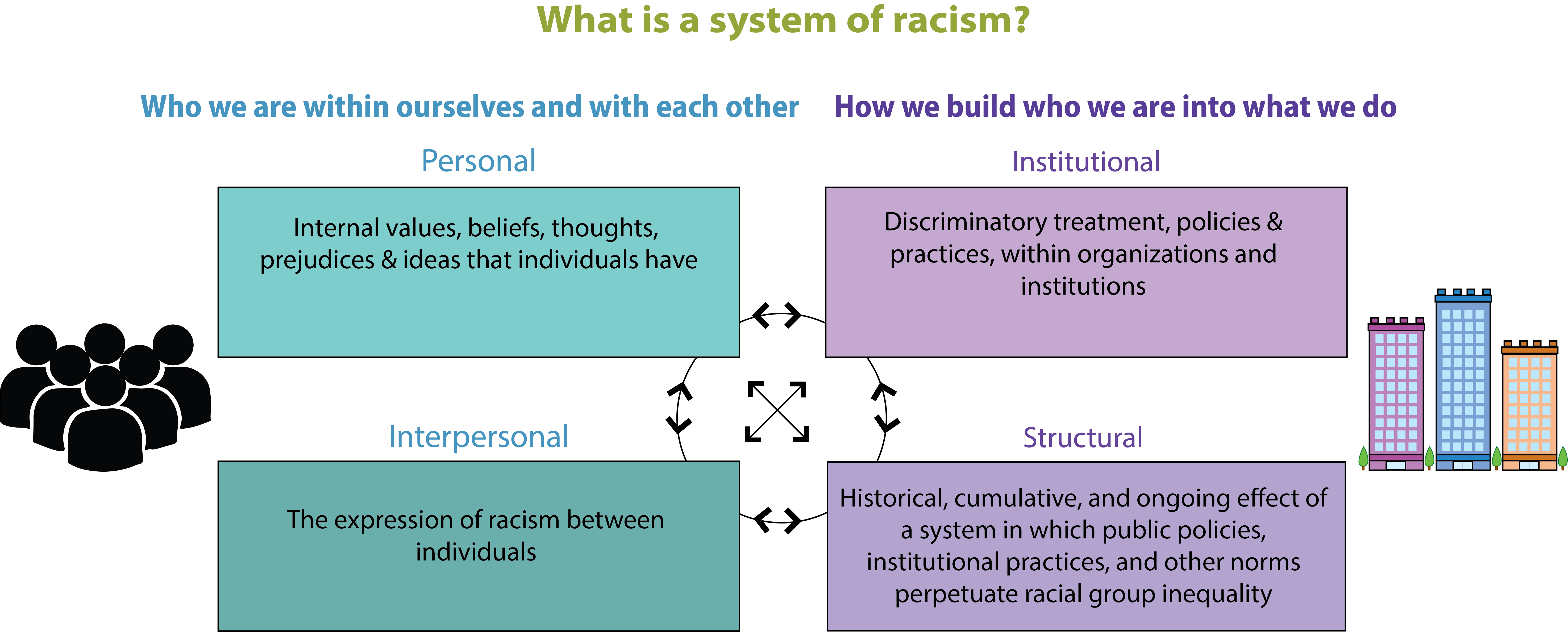 What is a system or racism?