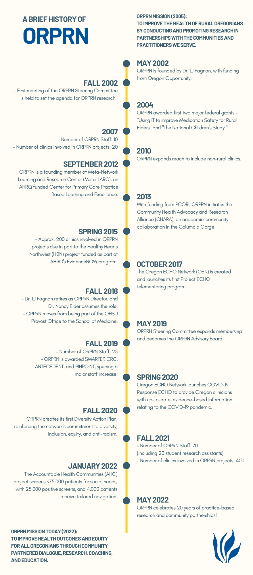 Timeline of ORPRN Research
