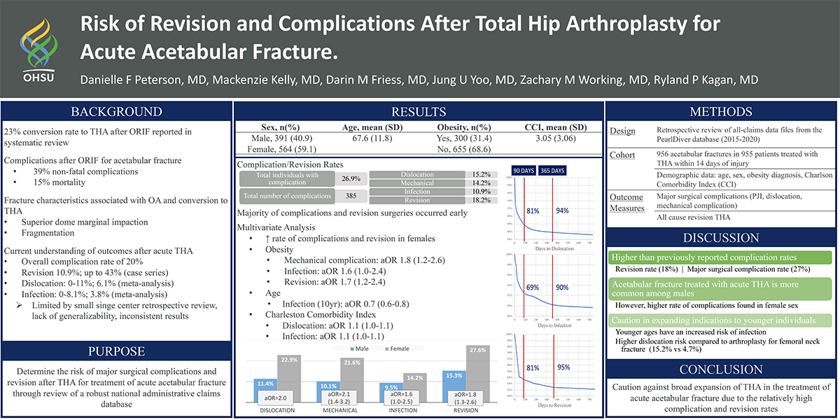 poster describing risk of revision and complications after total hip arthroplasty