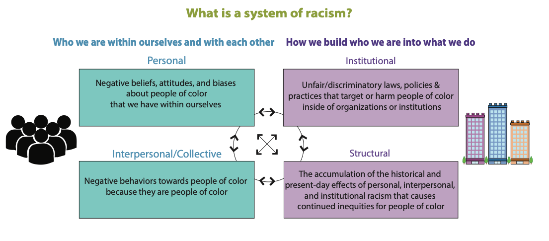 The four working parts of systemic racism: Personal, Interpersonal, Institutional, and Structural.