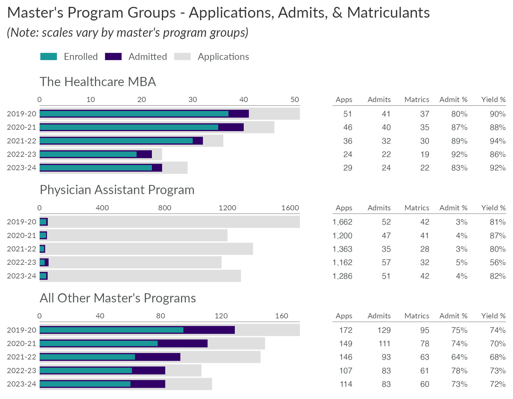 School of Medicine master's program admissions summary by year since academic year 2019-20. Five years shown.