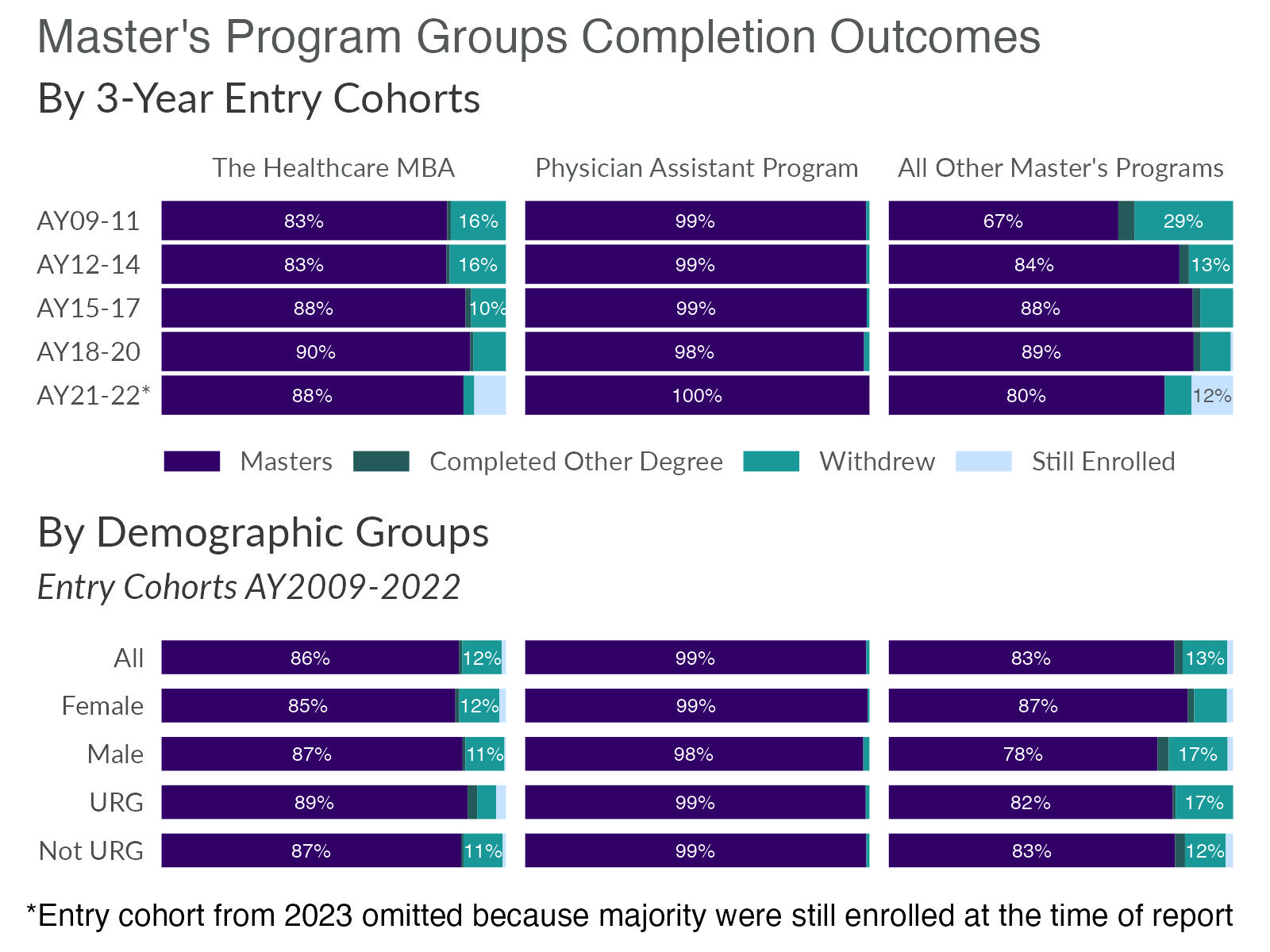 School of Medicine master's degree level summary of degree completion by master's degree groups for entry cohorts from academic year 2009 through 2022 by three-year entry cohorts and demographic groups.