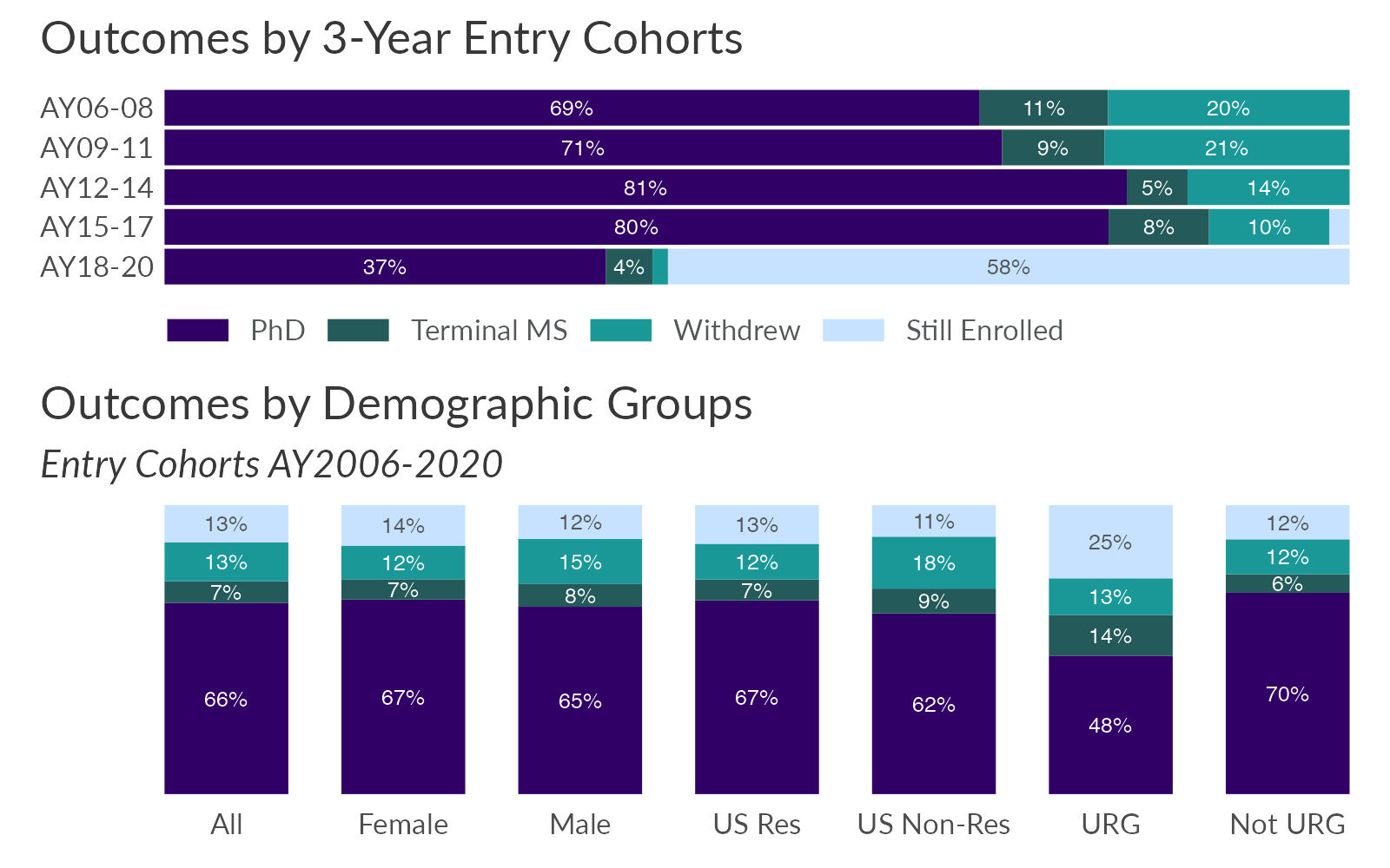 School of Medicine doctoral student completion outcomes by entry cohort groups and demographics for entry cohorts from AY 2006 through AY 2020