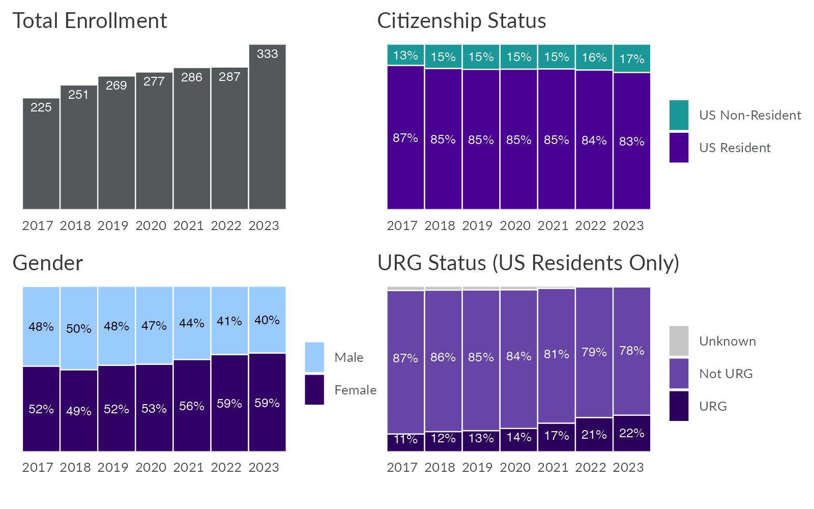 School Medicine doctoral student enrollment; fall terms 2017 through 2023, by citizenship status, gender, and underrepresented group status.
