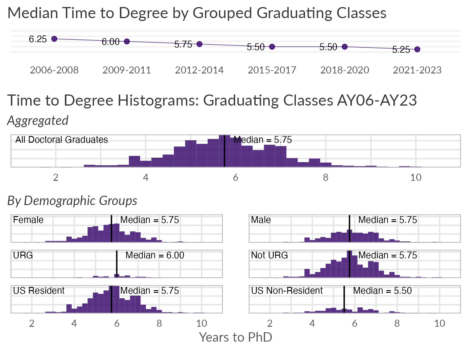 School of Medicine time to degree summary for doctoral program graduates,  graduating classes 2006 through 2023; includes median time to degree by grouped graduating classes, histograms of time to degree for all graduates, and histograms by demographic groups, with median time to degree for each histogram