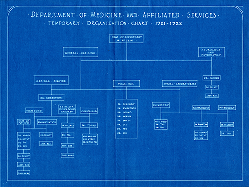 Ohsu Organizational Chart