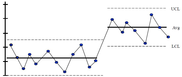 Statistical Process Control Charts