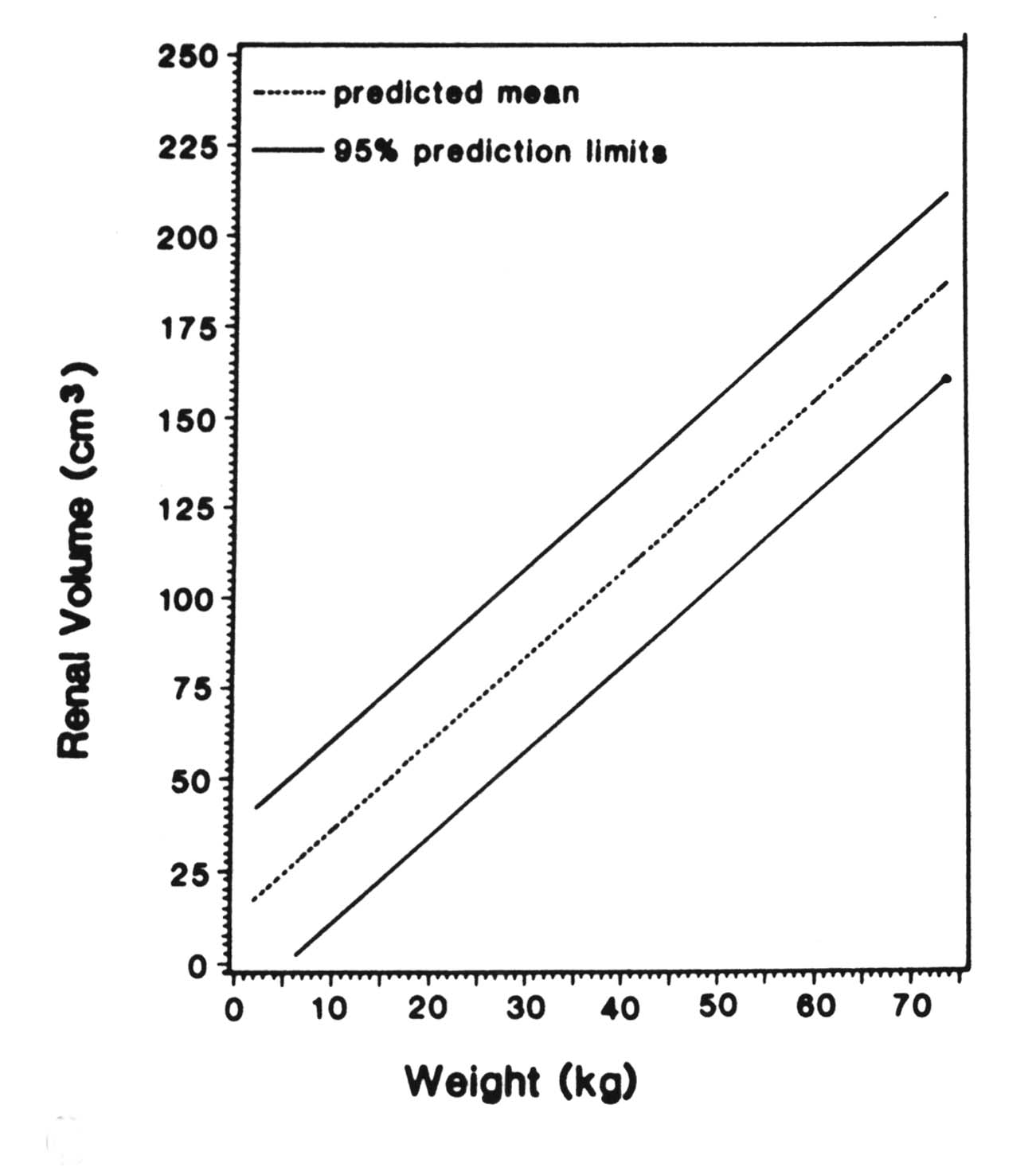 DRAD Pediatric Normal Measurements Renal Volume vs Weight