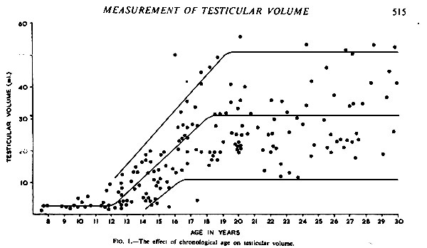 DRAD Pediatric Normal Measurements Testicular Volume