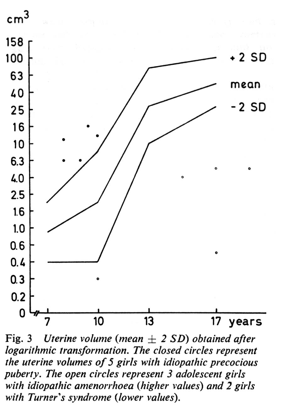 DRAD Pediatric Normal Measurements Uterus_Age_Diagram