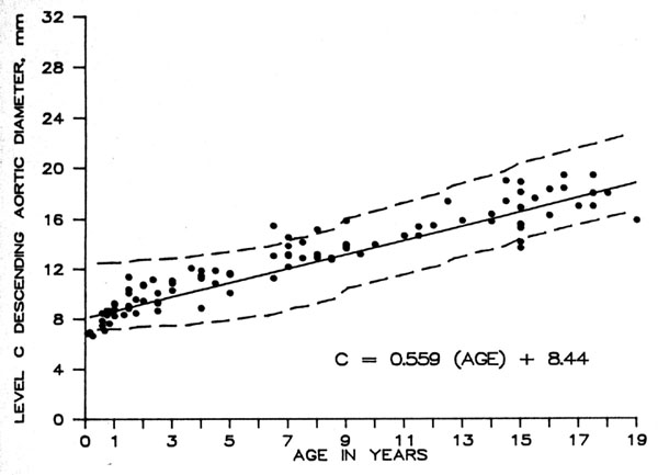 DRAD Pediatric Normal Measurements aorta measurements Level C scatter graph