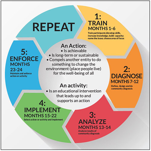 A circular diagram showing the Community Action Model's 5-step process