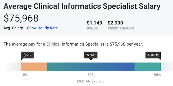 Average Clinical Informatics Salary from Payscale 2019 $75,968, $1149 bonus and $2000 Profit sharing