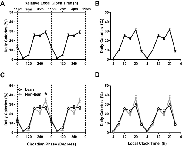 Caloric Intake Across Circadian Phases and Local Clock Time