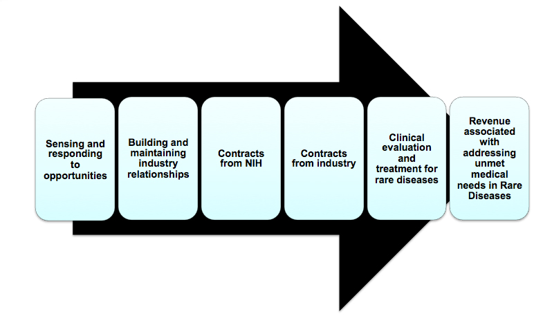 RDRC Objectives: Step 1: Sensing and responding to opportunities Step 2: Building and maintaining industry relationships Step 3: Contracts from NIH Step 4: Contracts from industry Step 5: Clinical evaluation and treatment for rare disease Step 6: Revenue associated with addressing unmet medical needs in Rare Diseases