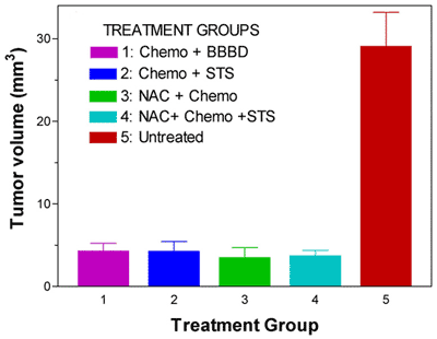 Graph from preclinical trial indicating that chemoprotective thiols can still be used effectively with blood-brain barrier disruption -enhanced chemotherapy