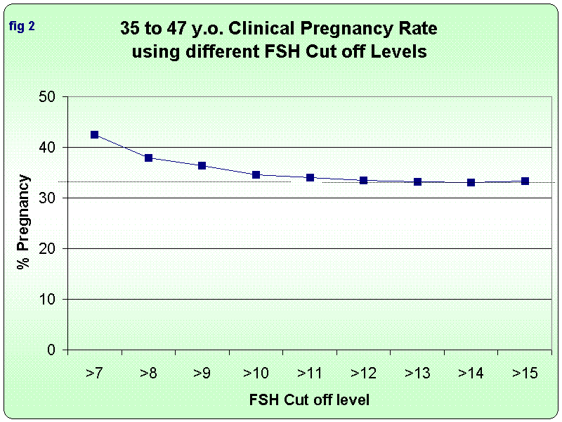 Clinical-Pregnancy-Rate-Using-Different-FSH-Cutoff-Levels