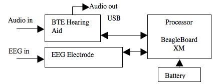 Flow diagram displaying logistics of EEG-controller hearing aid.