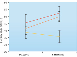 A graph displays data indicating yoga participants had greater self-rated energy levels than standard-of-care participants, measured at baseline and six months. The exercise and yoga groups both had increases in energy levels, while the control group's energy levels slightly declined.
