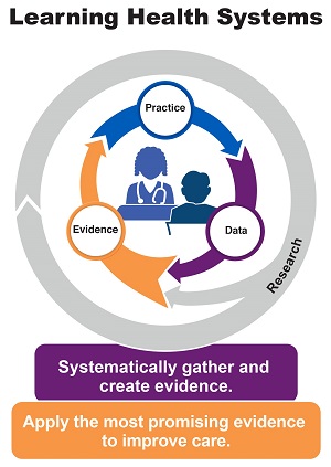 Learning Health Systems descriptive image, showing the cycle of how research allows the systematic gathering and creation of evidence, of which the most promising can be incorporated into practice which in turn generates data. The cycle starts again as the new data and additional research feed back into evidence.