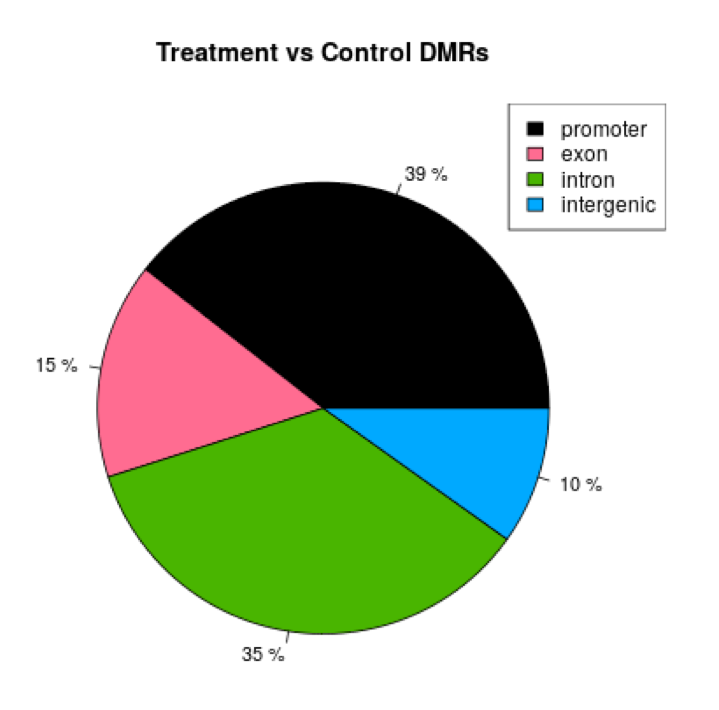 pie chart illustrating DMR distributions