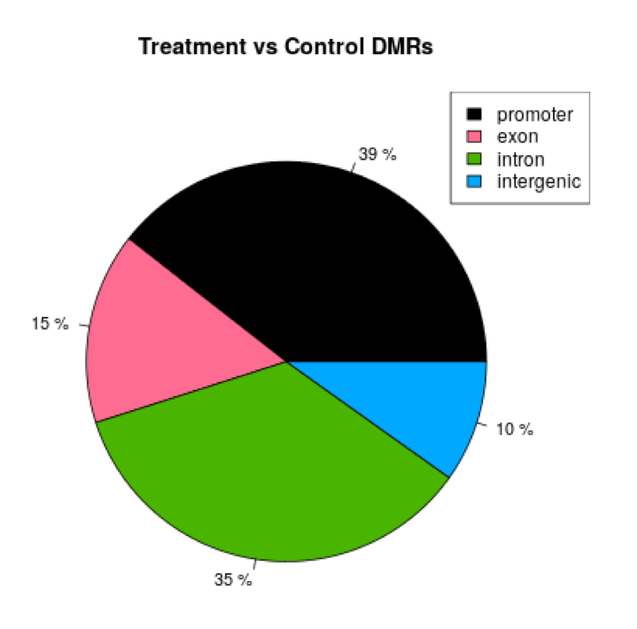 Dna Green Chart