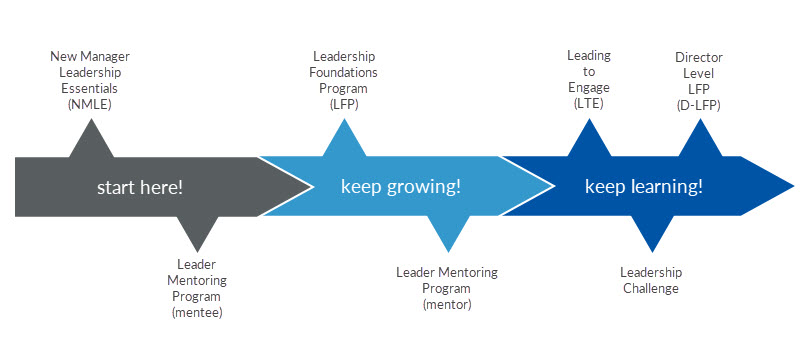 Leadership Development Program Map