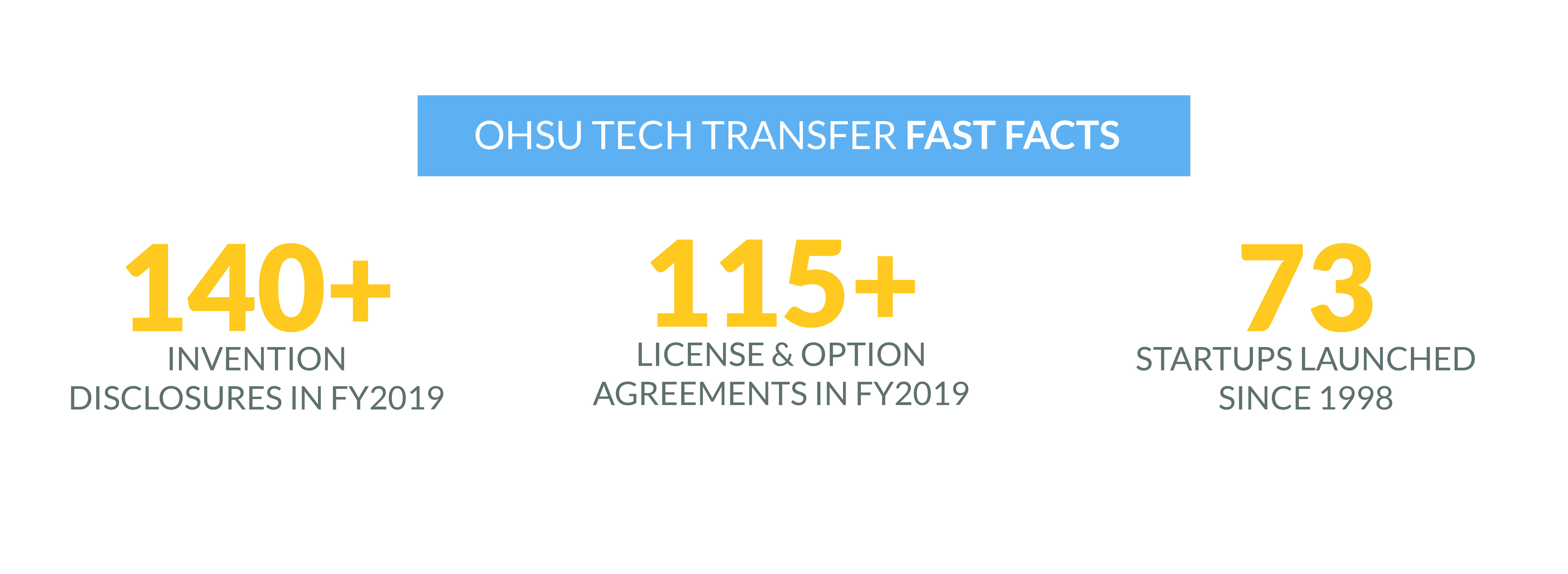 OHSU Tech Transfer fast facts in FY2019