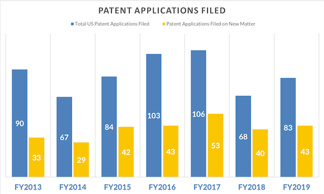 OHSU Patent Applications filed through FY2019