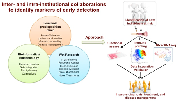 Inter-and intra-institutional collaborations to identify markers of early detection