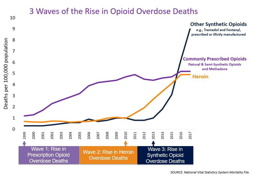 The opioid overdose epidemic graphically displayed over a 20 year period