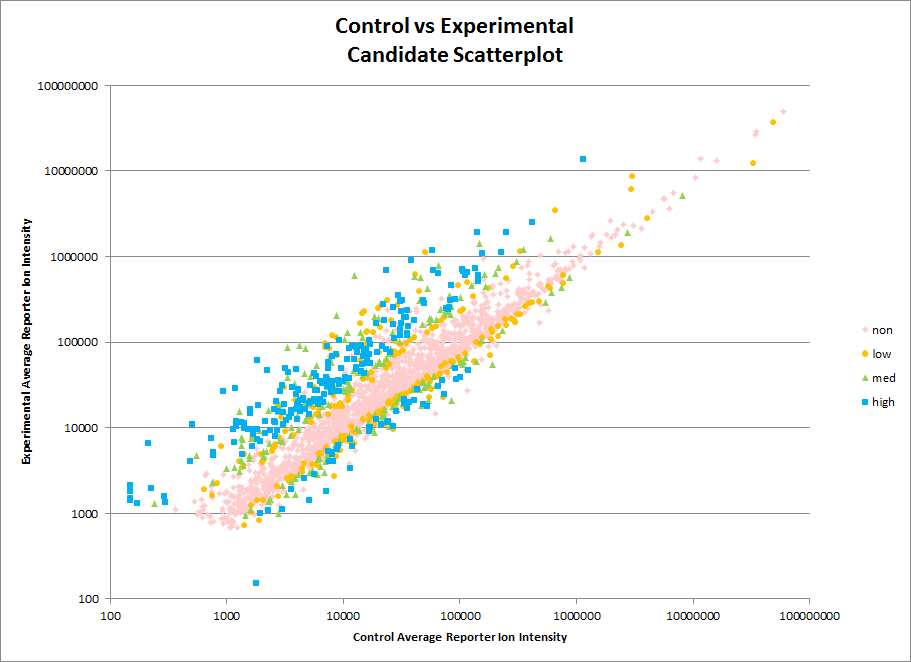 11-plex MultiNotch TMT quantitative analysis