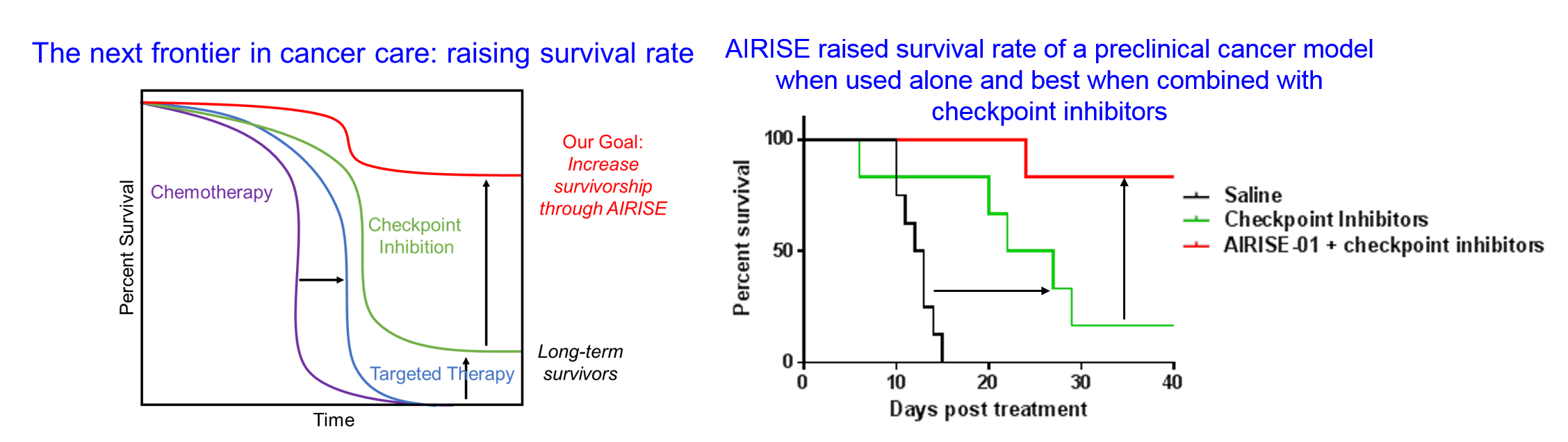The next frontier in caner care: raising survival rate. AIRISE raised survival rate of a preclinical cancer model when used alone and best when combined with checkpoint inhibitors.