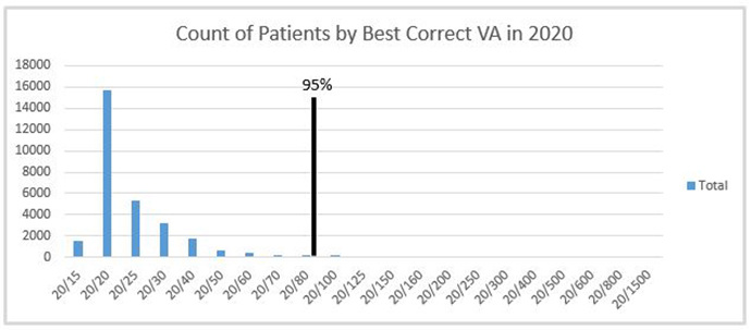 Measuring the vision health of Oregonians against "20/20" normal vision