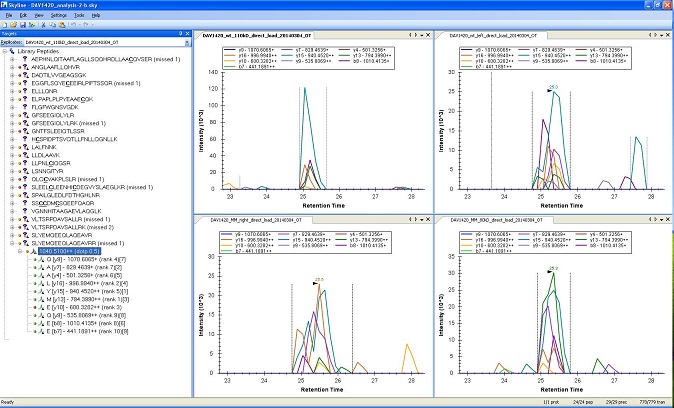 Targeted MRM analysis on known proteins